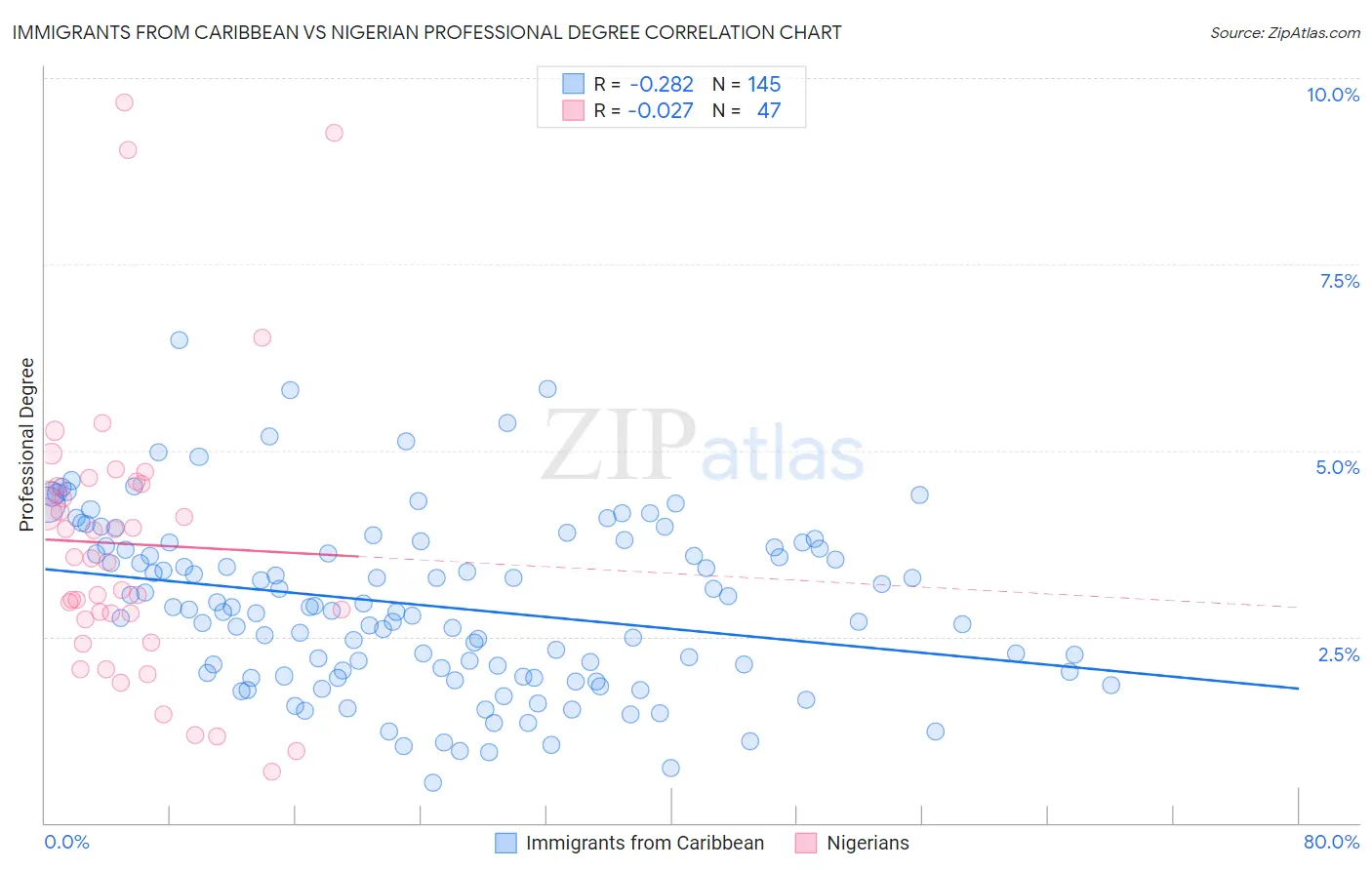 Immigrants from Caribbean vs Nigerian Professional Degree