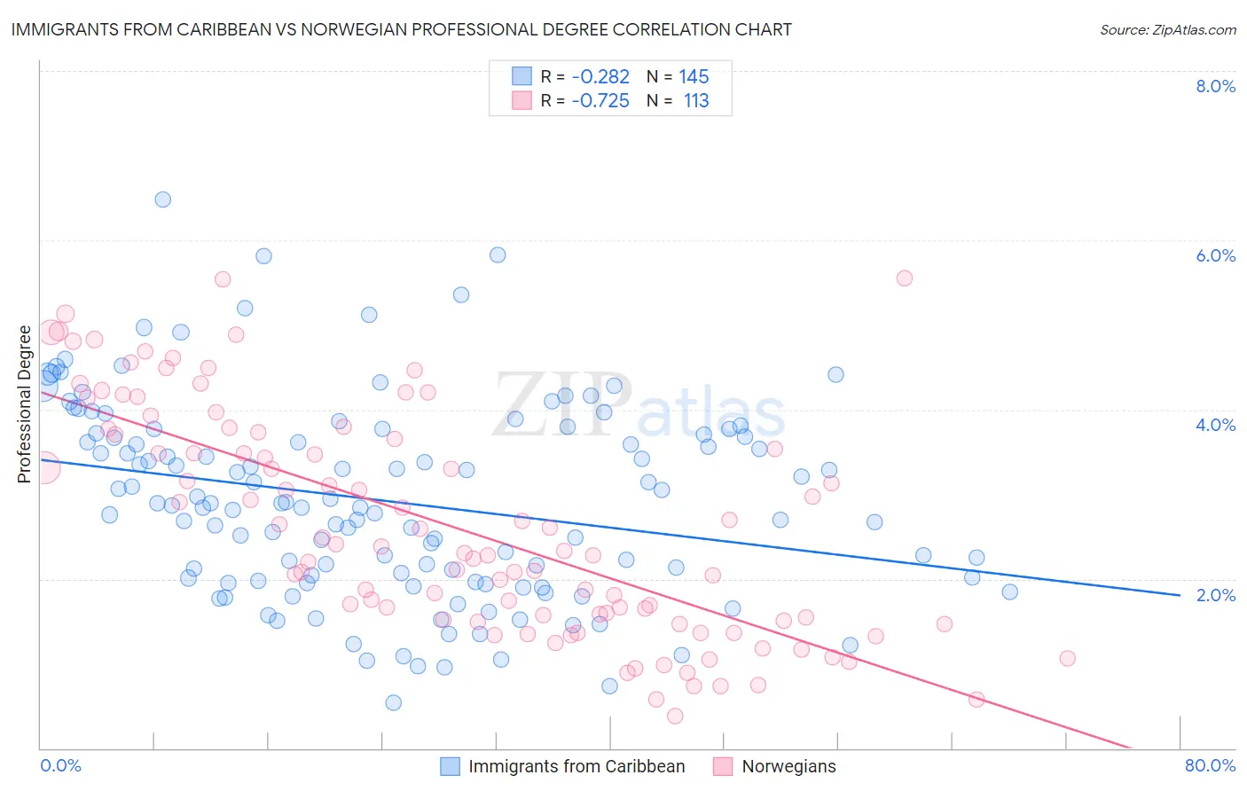 Immigrants from Caribbean vs Norwegian Professional Degree