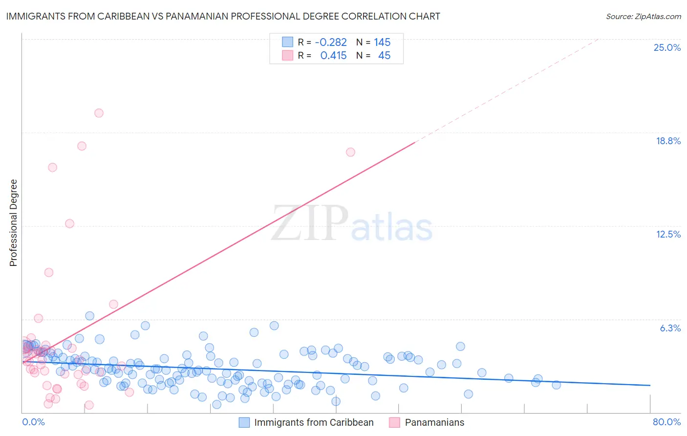 Immigrants from Caribbean vs Panamanian Professional Degree