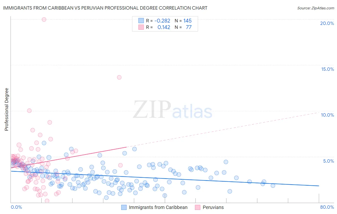 Immigrants from Caribbean vs Peruvian Professional Degree