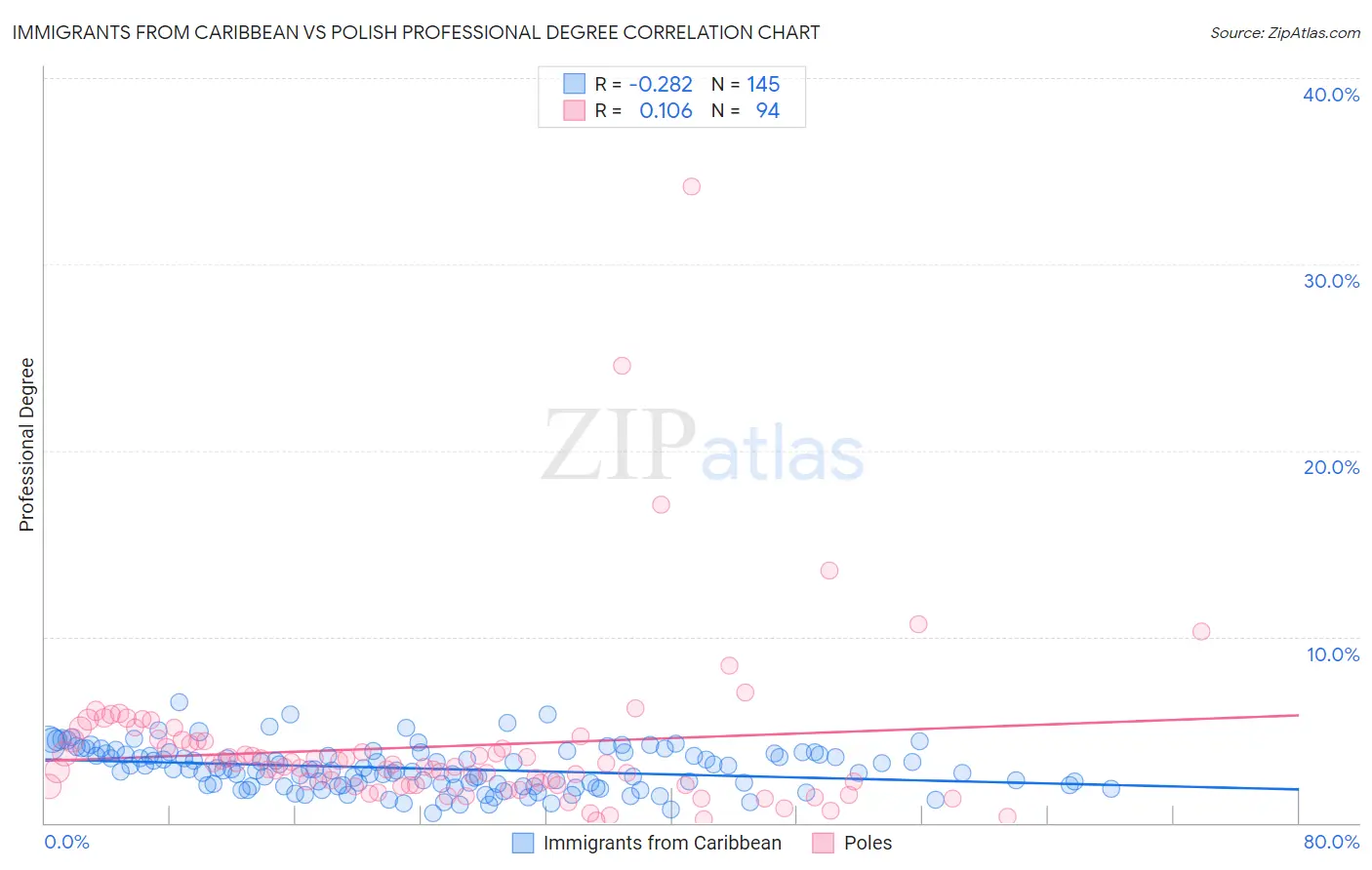 Immigrants from Caribbean vs Polish Professional Degree