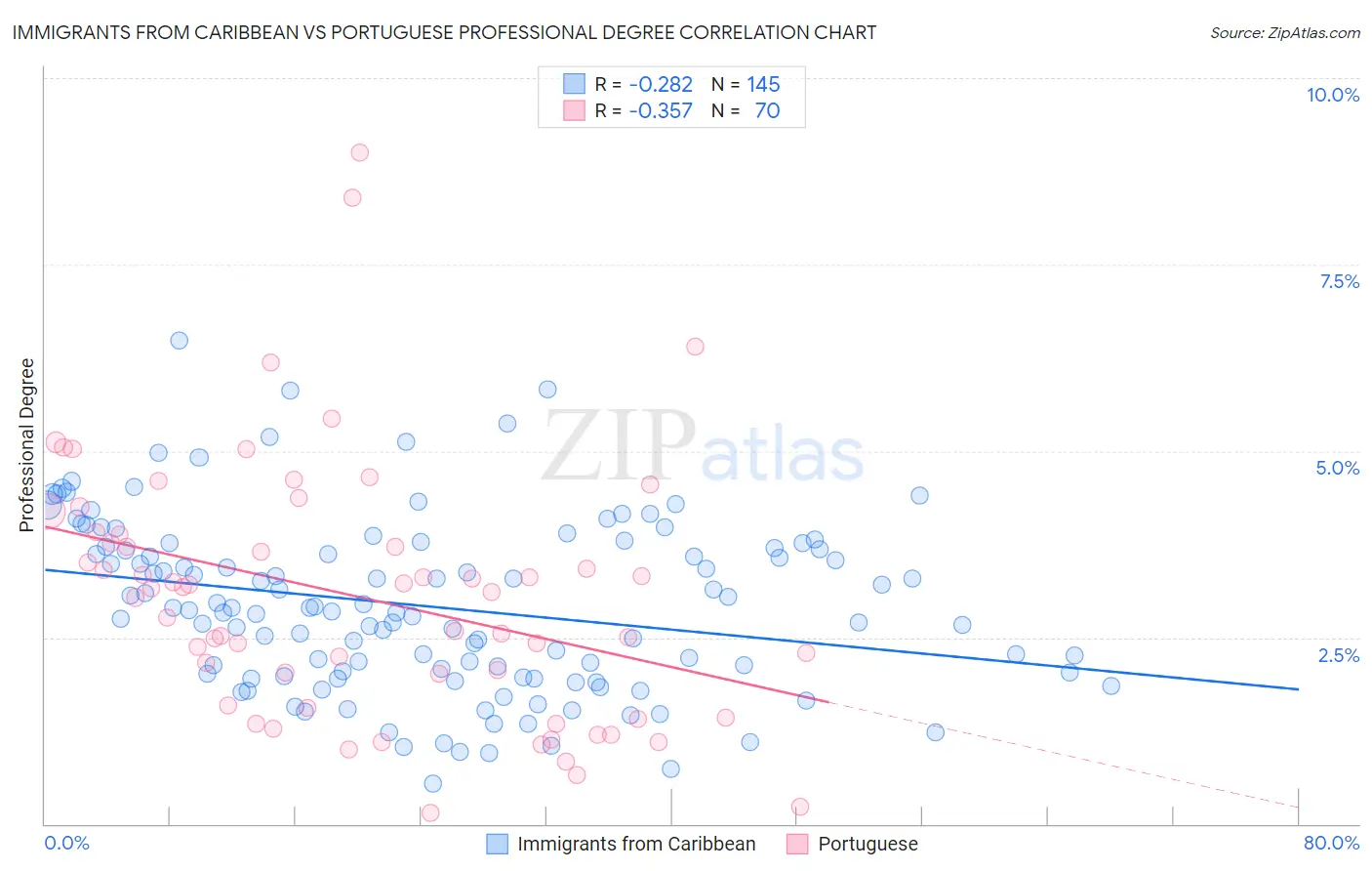 Immigrants from Caribbean vs Portuguese Professional Degree