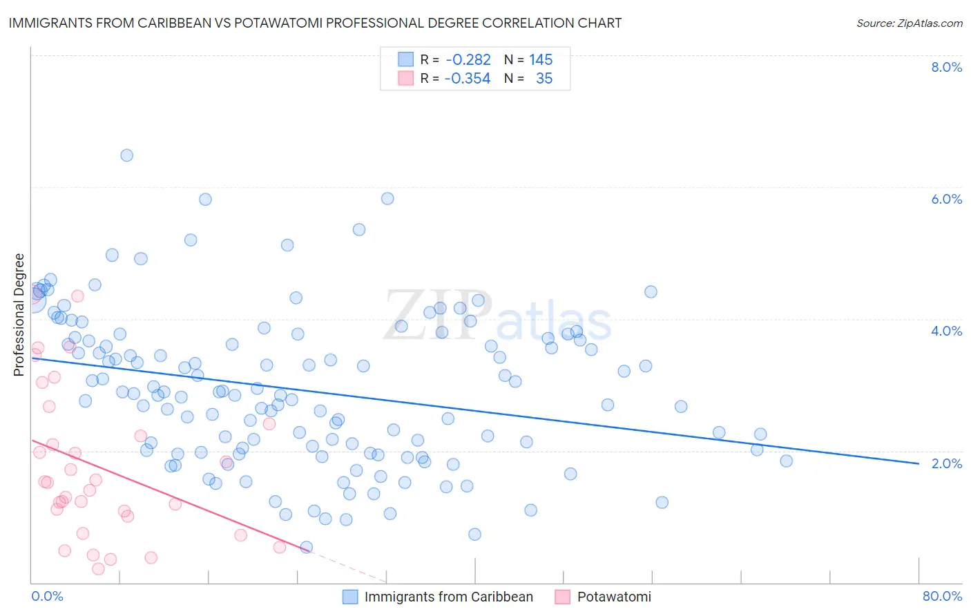 Immigrants from Caribbean vs Potawatomi Professional Degree