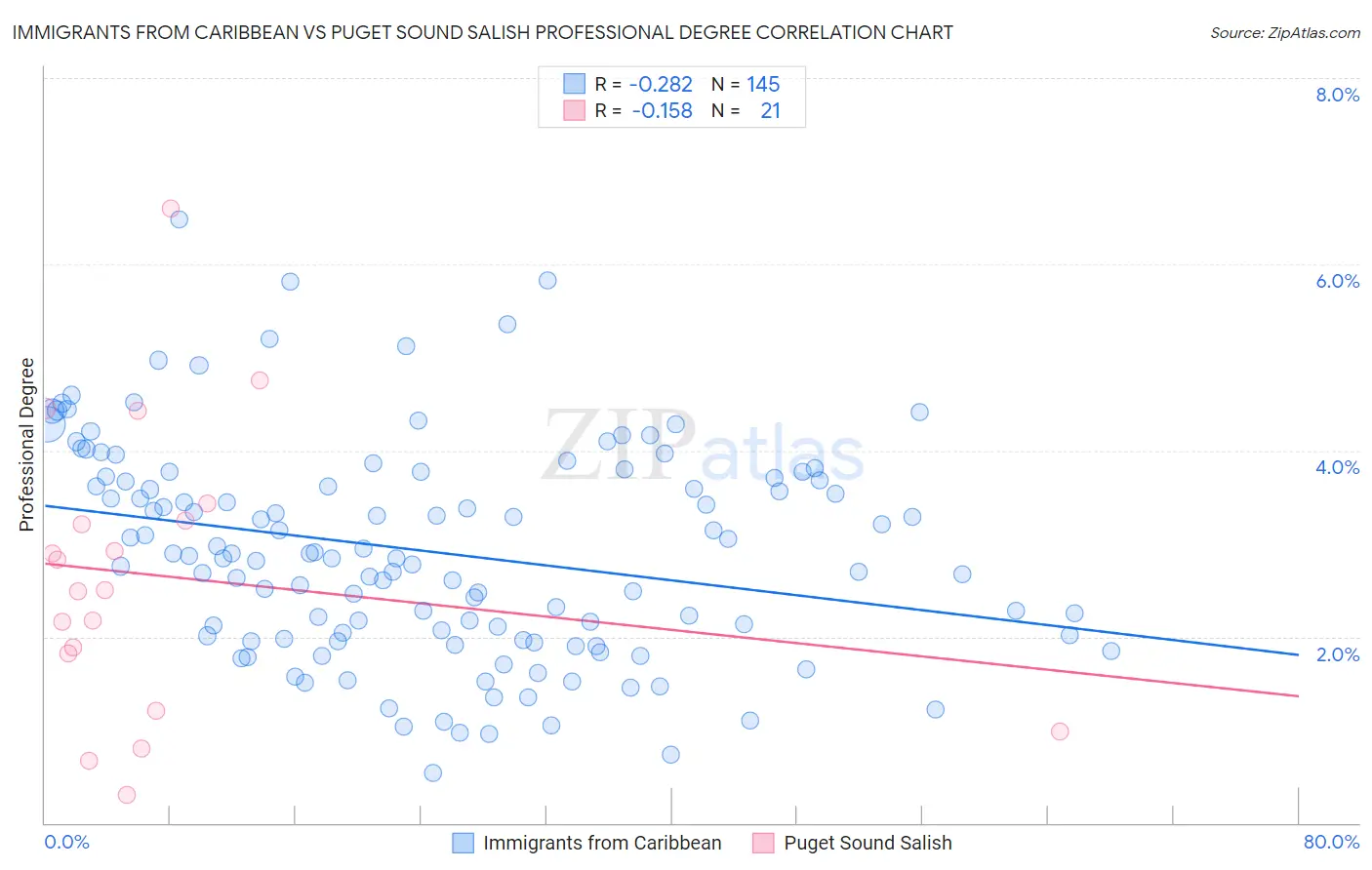 Immigrants from Caribbean vs Puget Sound Salish Professional Degree