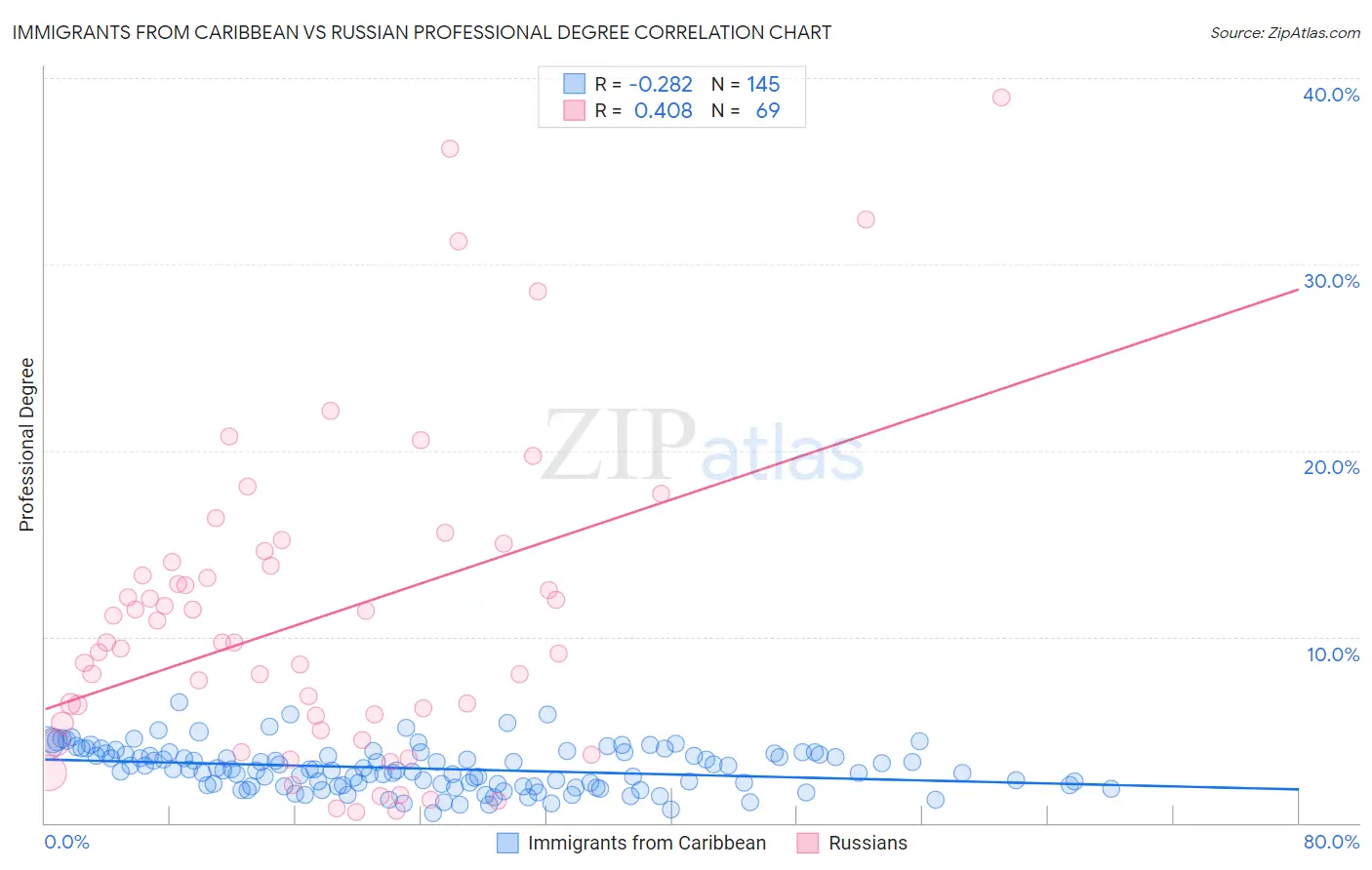 Immigrants from Caribbean vs Russian Professional Degree