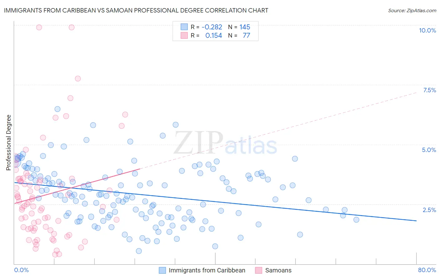 Immigrants from Caribbean vs Samoan Professional Degree