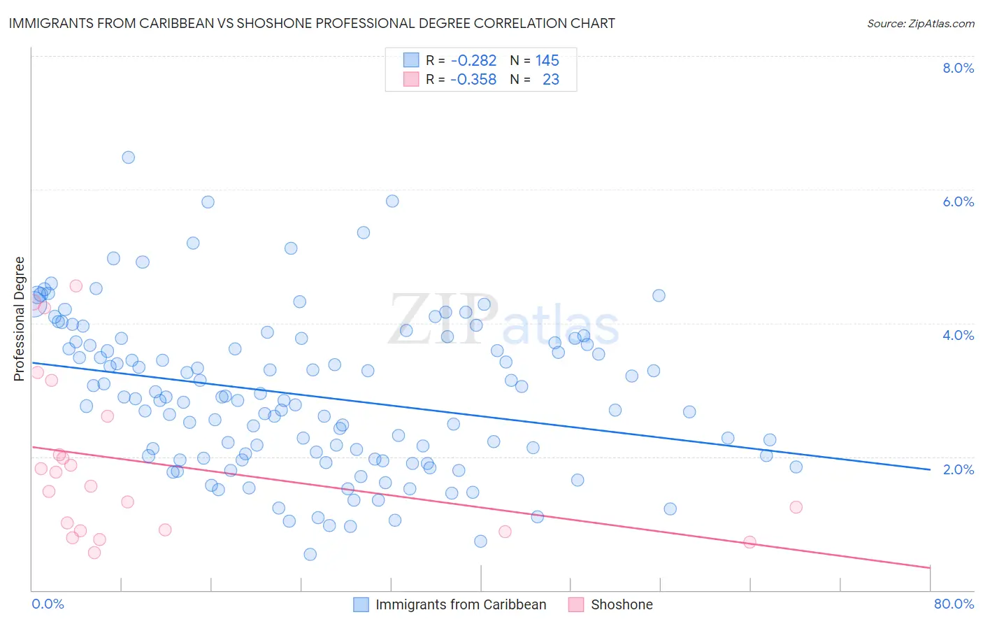 Immigrants from Caribbean vs Shoshone Professional Degree