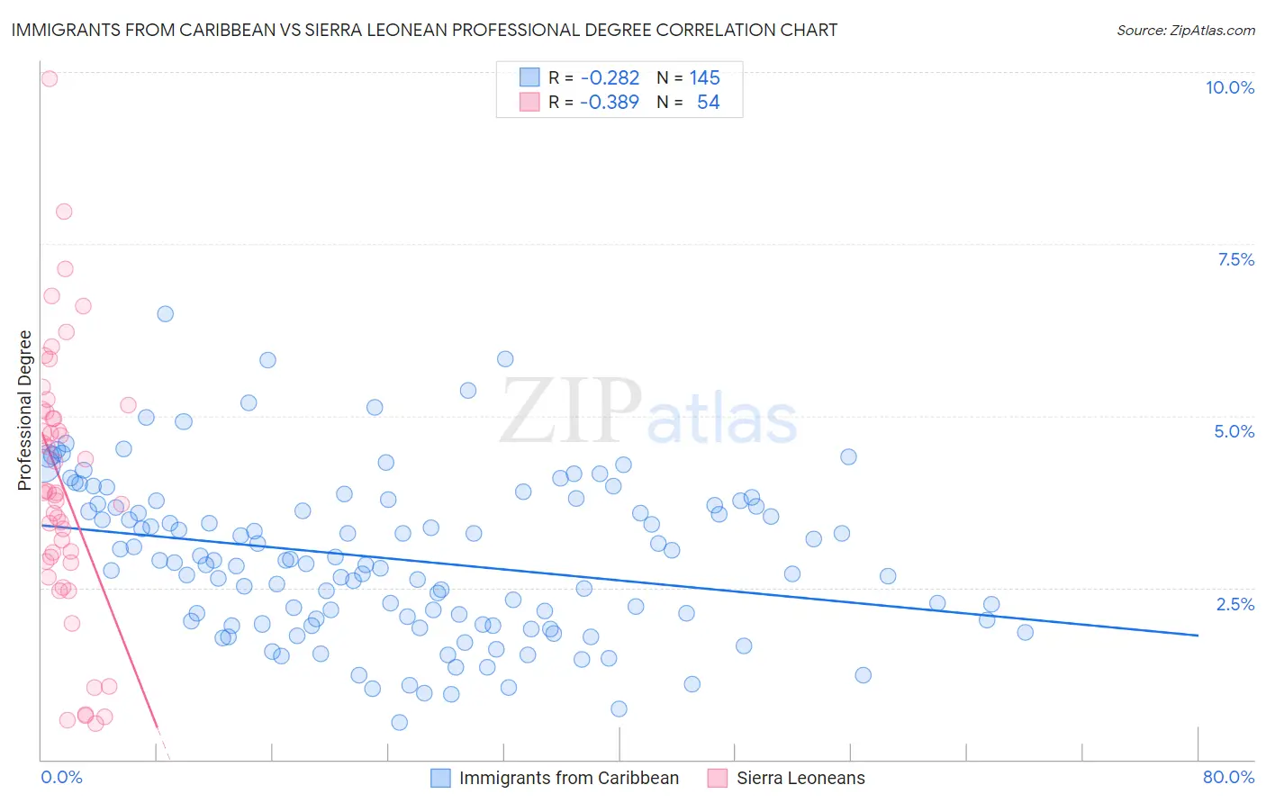 Immigrants from Caribbean vs Sierra Leonean Professional Degree