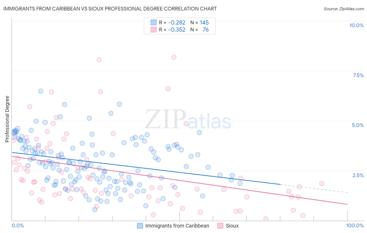 Immigrants from Caribbean vs Sioux Professional Degree