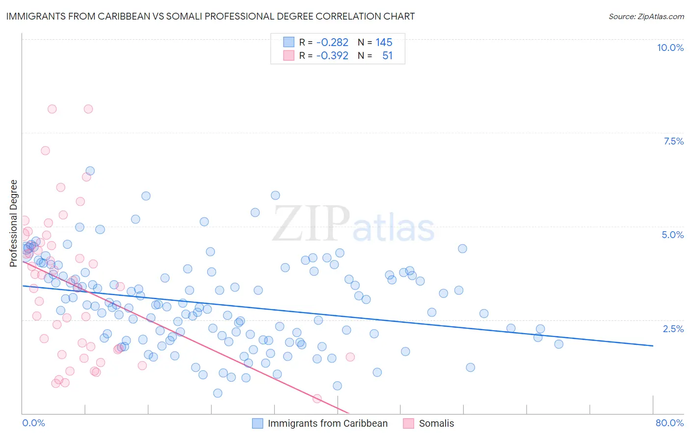 Immigrants from Caribbean vs Somali Professional Degree