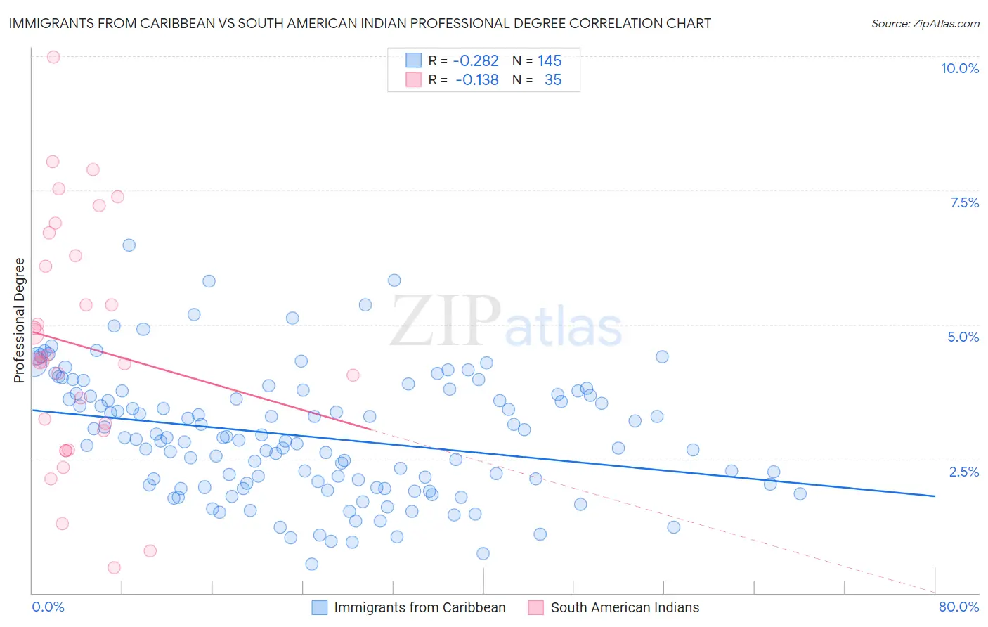 Immigrants from Caribbean vs South American Indian Professional Degree