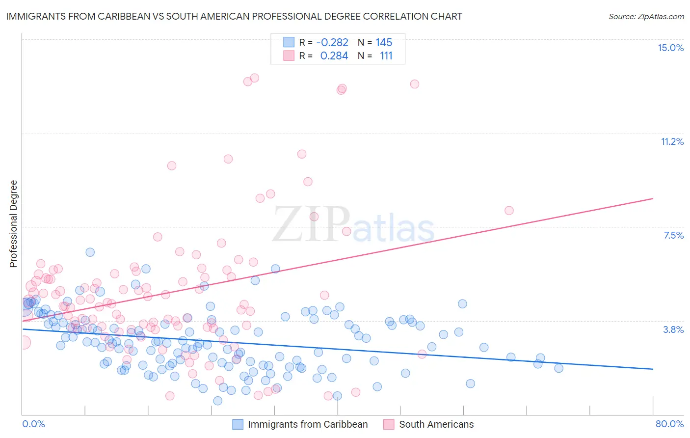 Immigrants from Caribbean vs South American Professional Degree