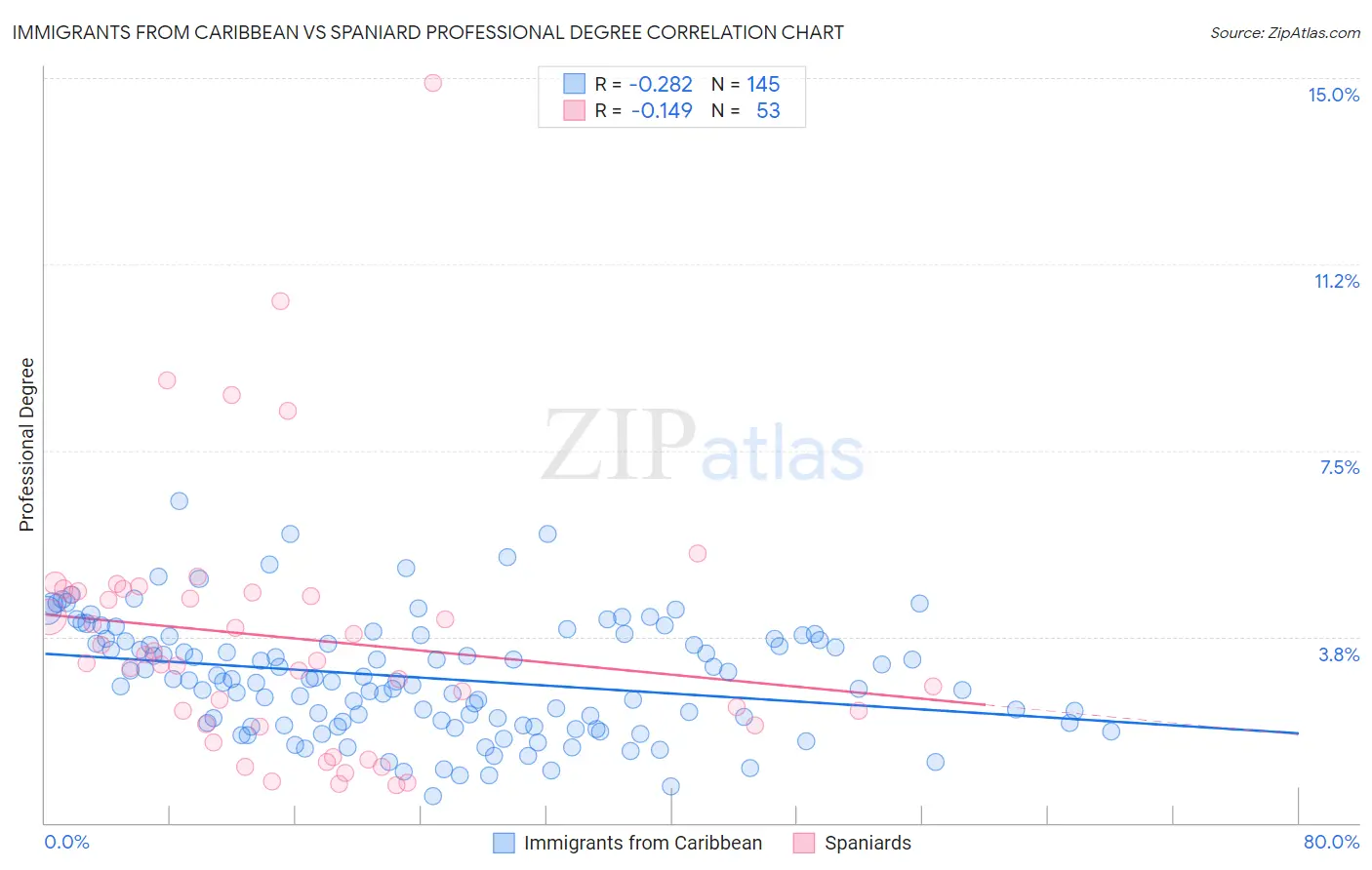 Immigrants from Caribbean vs Spaniard Professional Degree