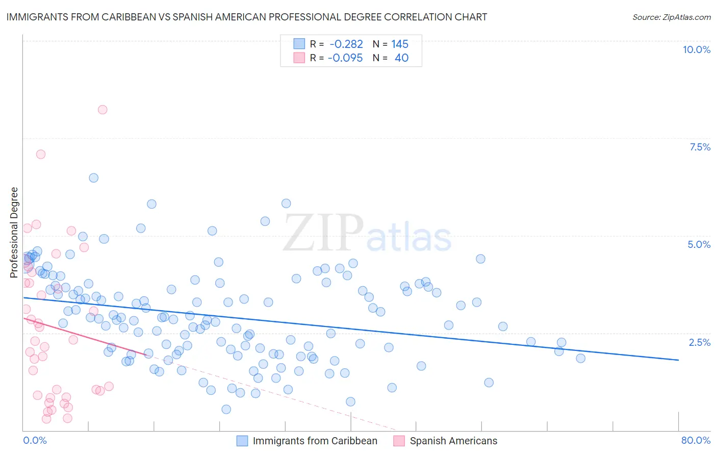 Immigrants from Caribbean vs Spanish American Professional Degree
