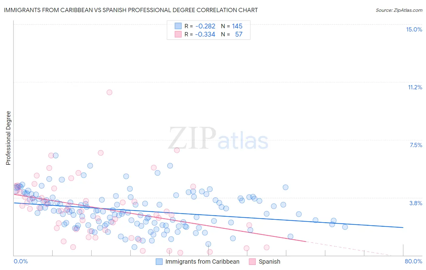 Immigrants from Caribbean vs Spanish Professional Degree