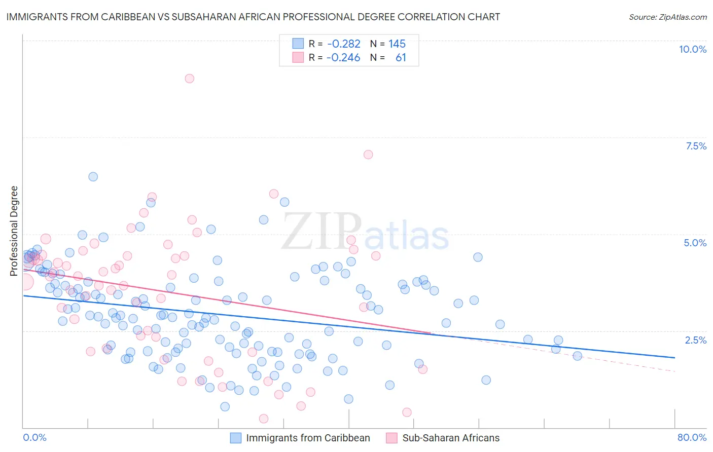 Immigrants from Caribbean vs Subsaharan African Professional Degree