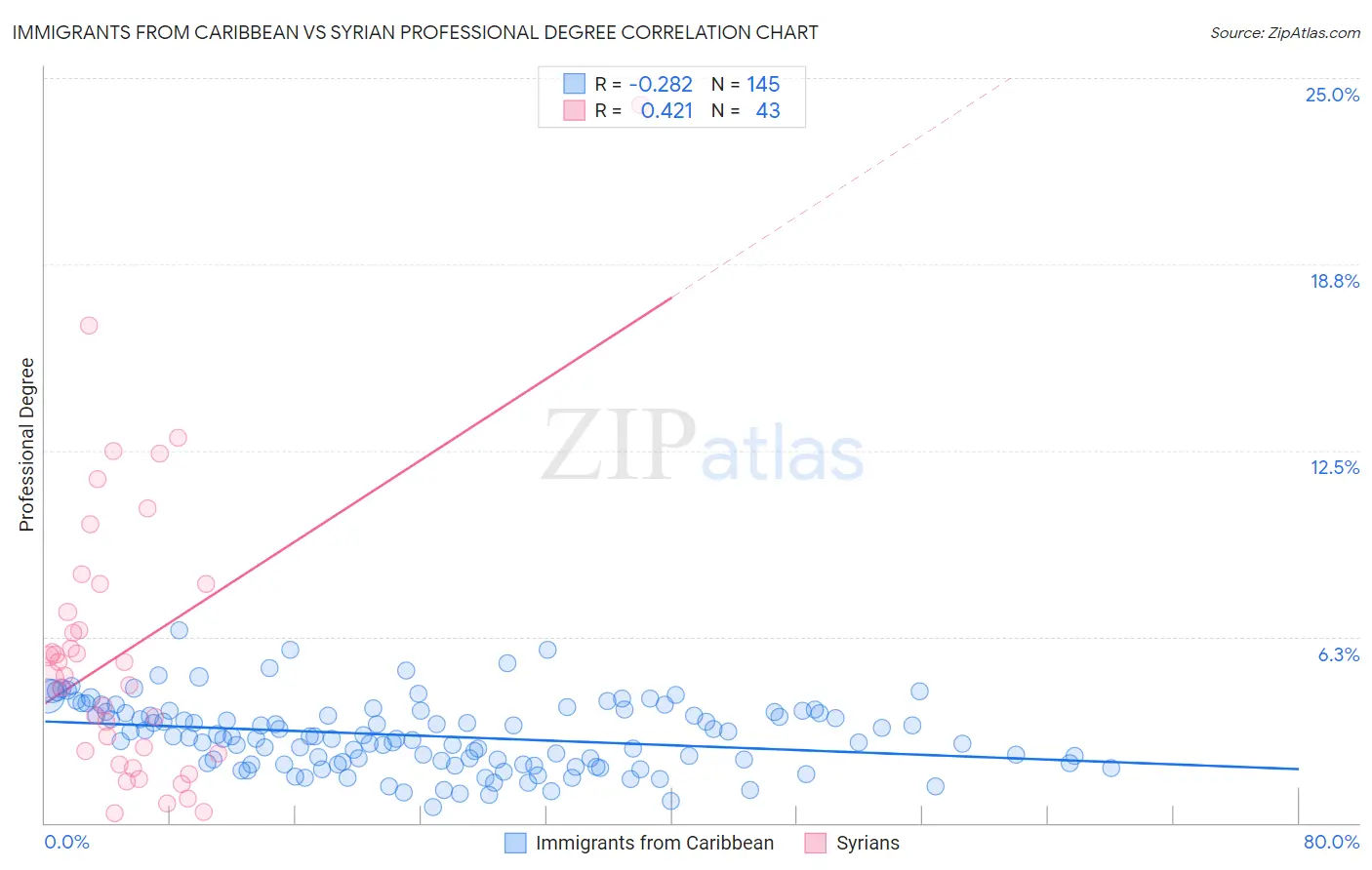 Immigrants from Caribbean vs Syrian Professional Degree