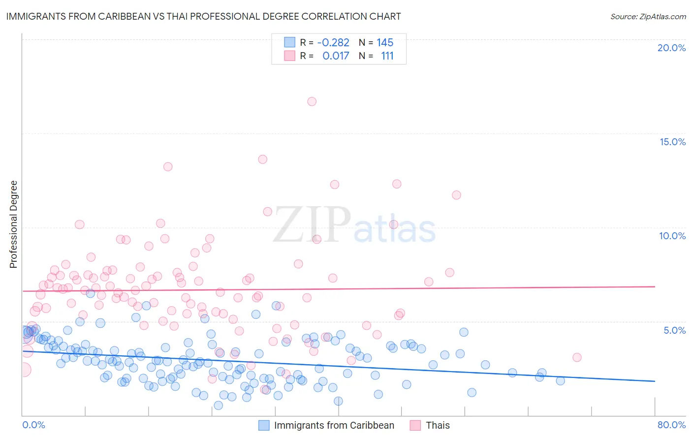 Immigrants from Caribbean vs Thai Professional Degree