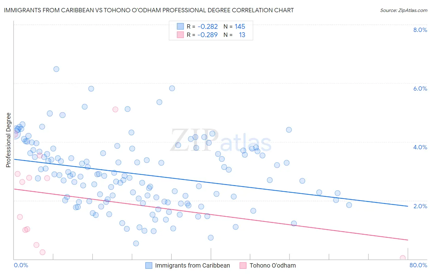 Immigrants from Caribbean vs Tohono O'odham Professional Degree