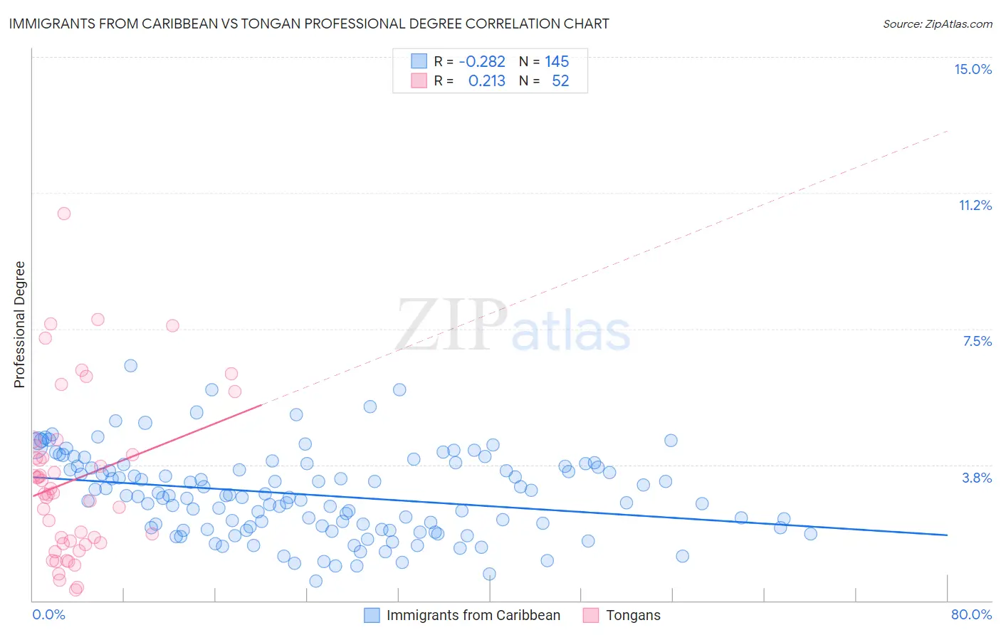 Immigrants from Caribbean vs Tongan Professional Degree
