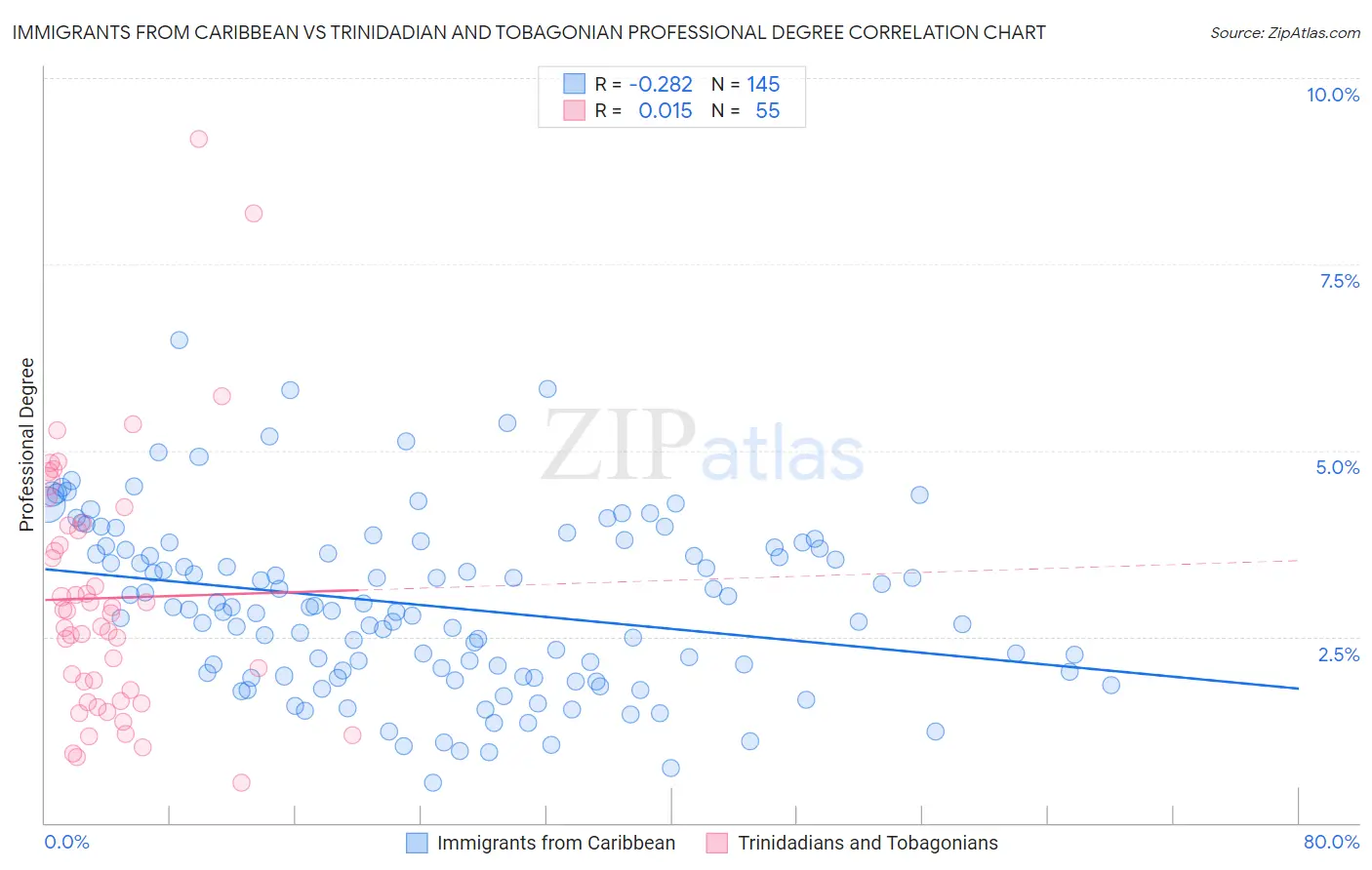 Immigrants from Caribbean vs Trinidadian and Tobagonian Professional Degree