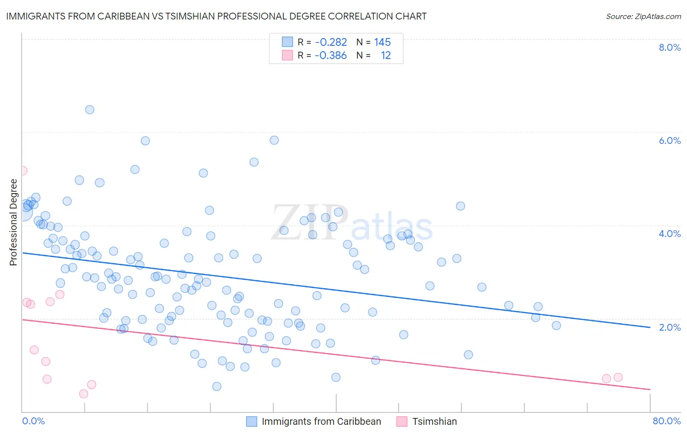 Immigrants from Caribbean vs Tsimshian Professional Degree