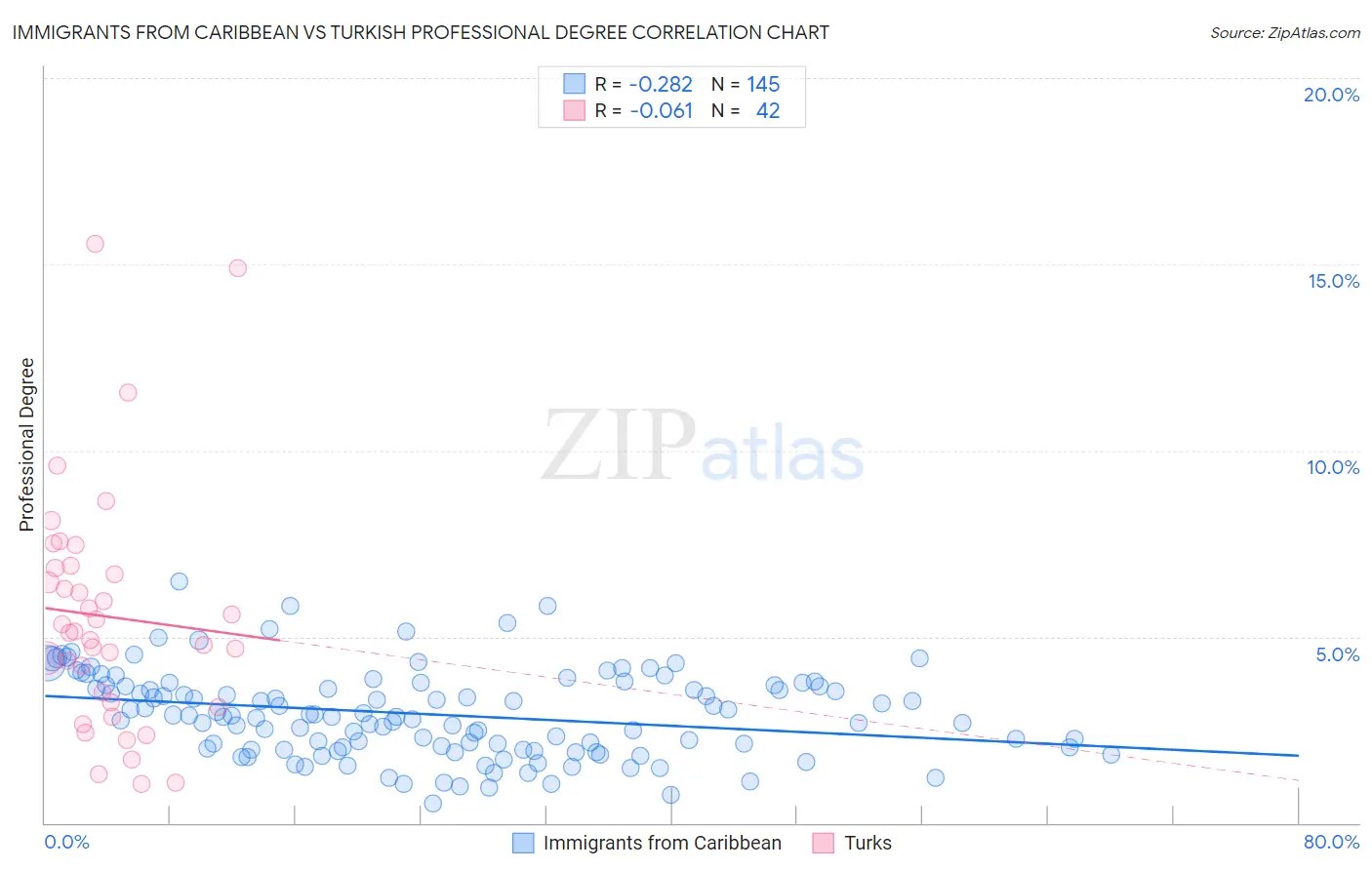 Immigrants from Caribbean vs Turkish Professional Degree