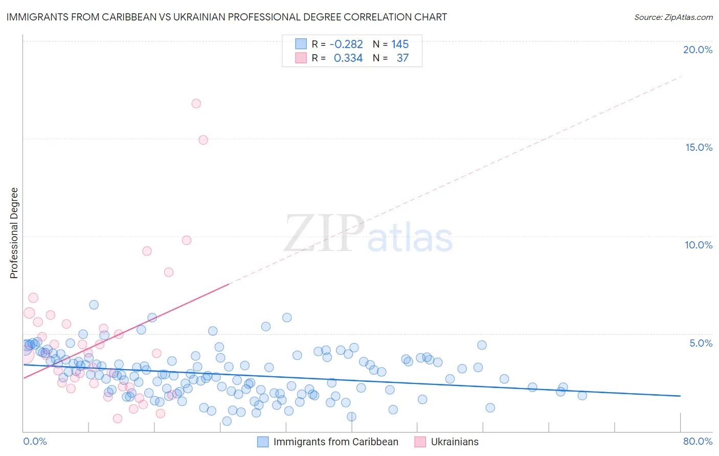 Immigrants from Caribbean vs Ukrainian Professional Degree