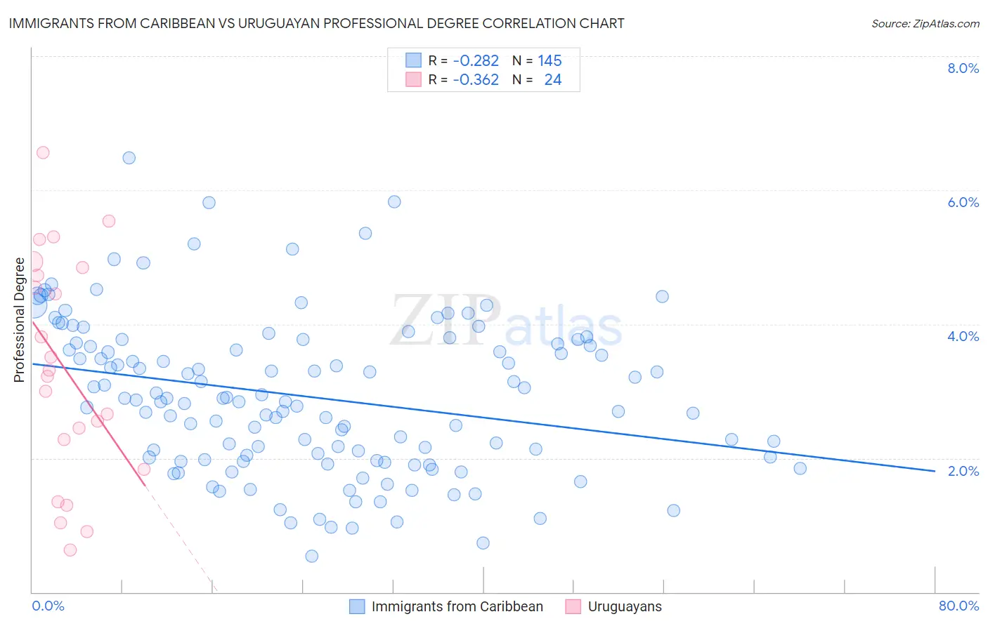 Immigrants from Caribbean vs Uruguayan Professional Degree