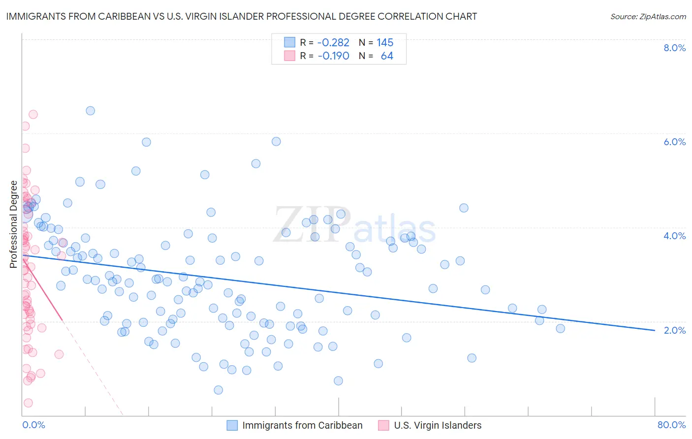 Immigrants from Caribbean vs U.S. Virgin Islander Professional Degree