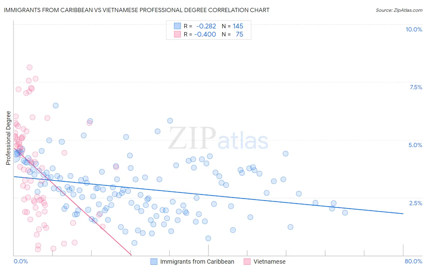 Immigrants from Caribbean vs Vietnamese Professional Degree