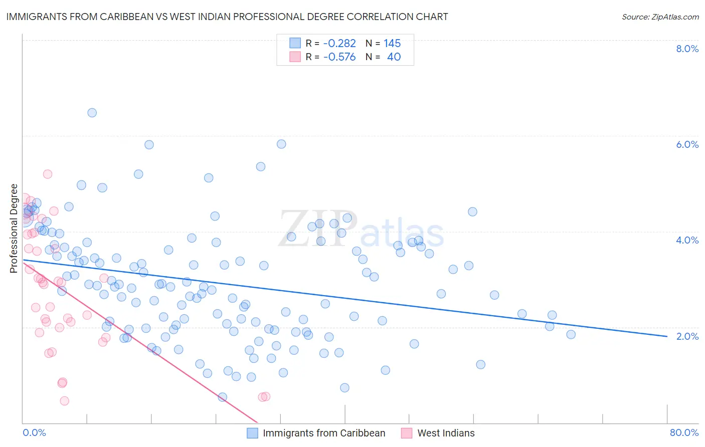 Immigrants from Caribbean vs West Indian Professional Degree