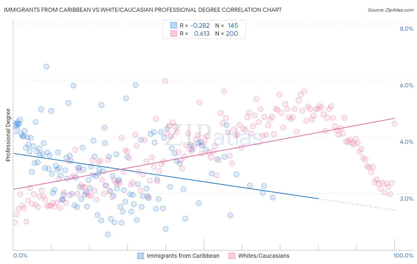 Immigrants from Caribbean vs White/Caucasian Professional Degree
