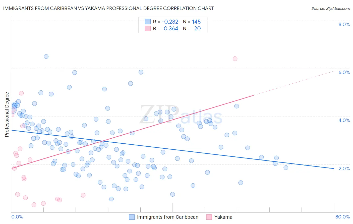 Immigrants from Caribbean vs Yakama Professional Degree