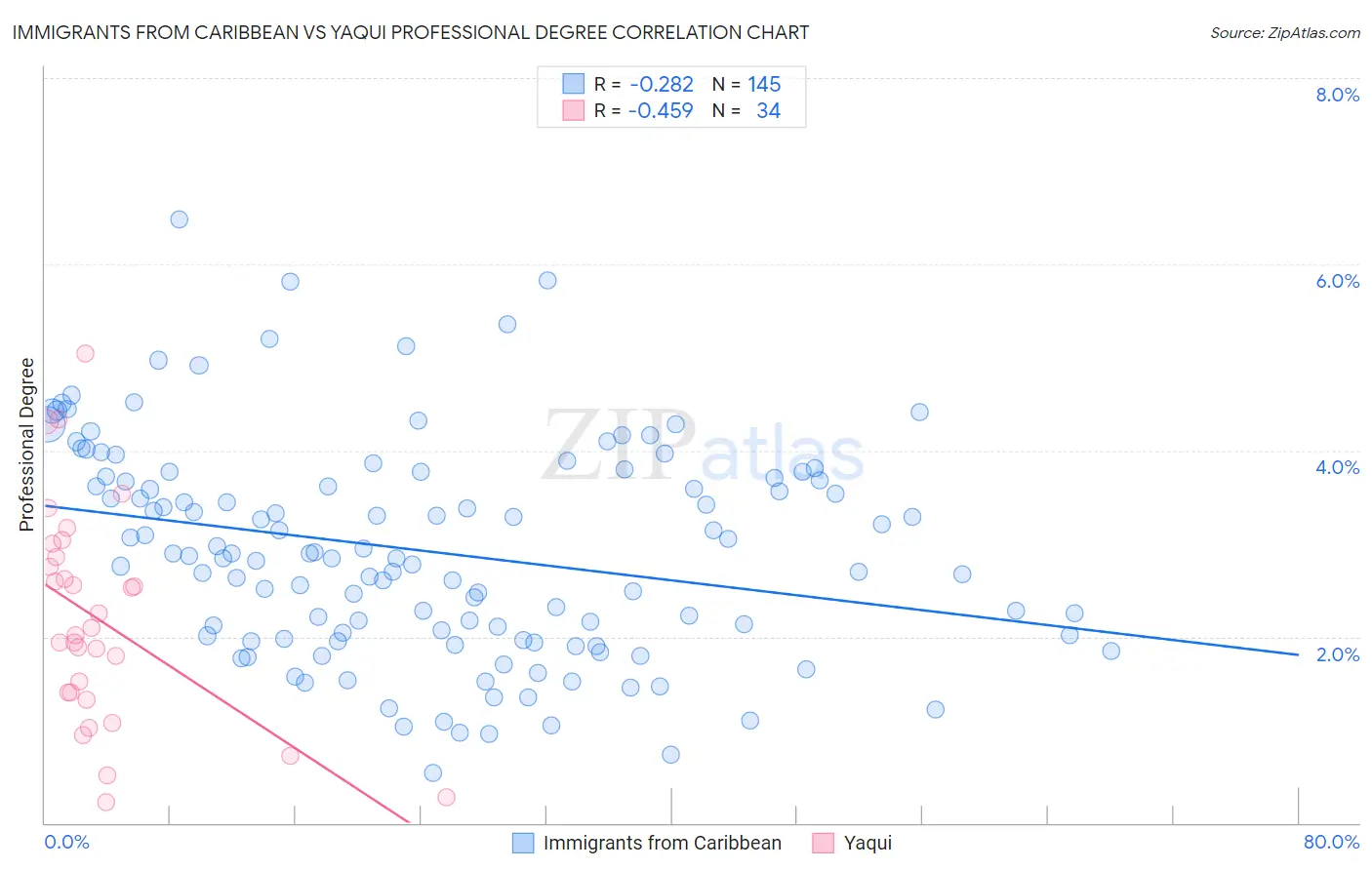 Immigrants from Caribbean vs Yaqui Professional Degree