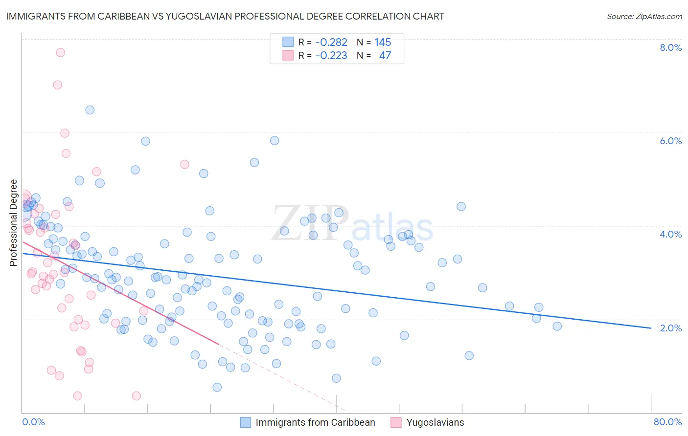 Immigrants from Caribbean vs Yugoslavian Professional Degree