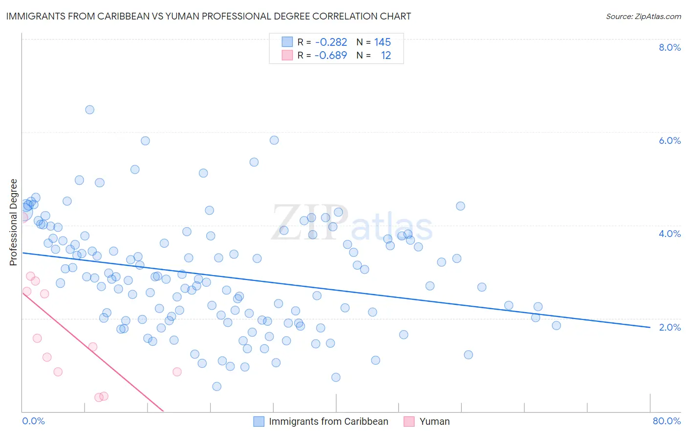 Immigrants from Caribbean vs Yuman Professional Degree