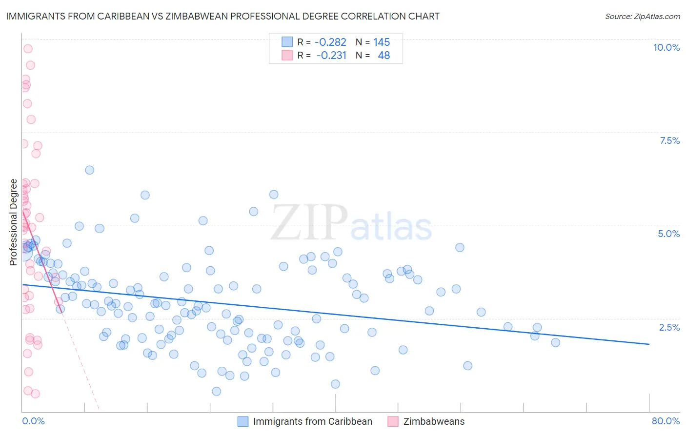 Immigrants from Caribbean vs Zimbabwean Professional Degree