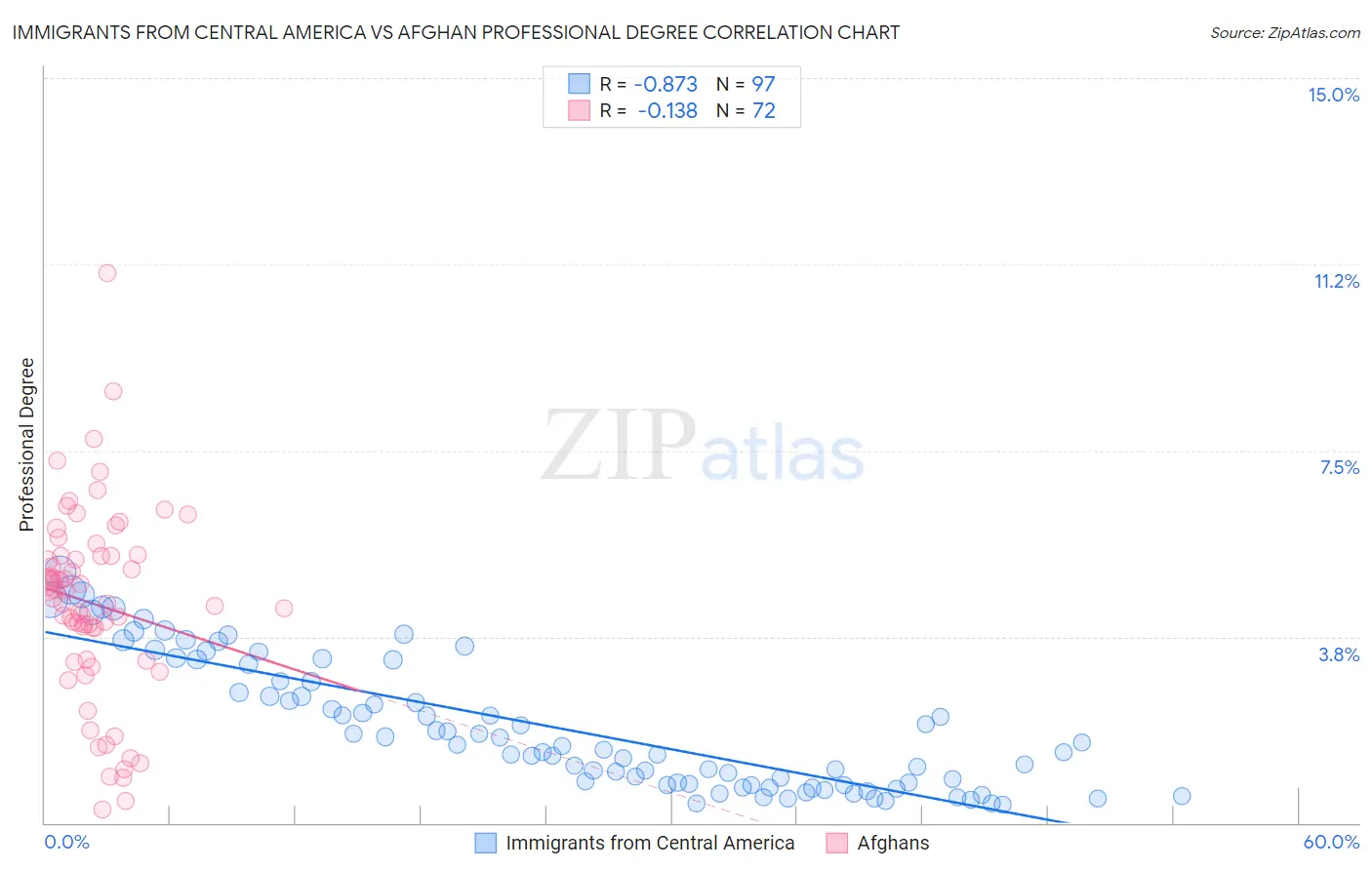 Immigrants from Central America vs Afghan Professional Degree