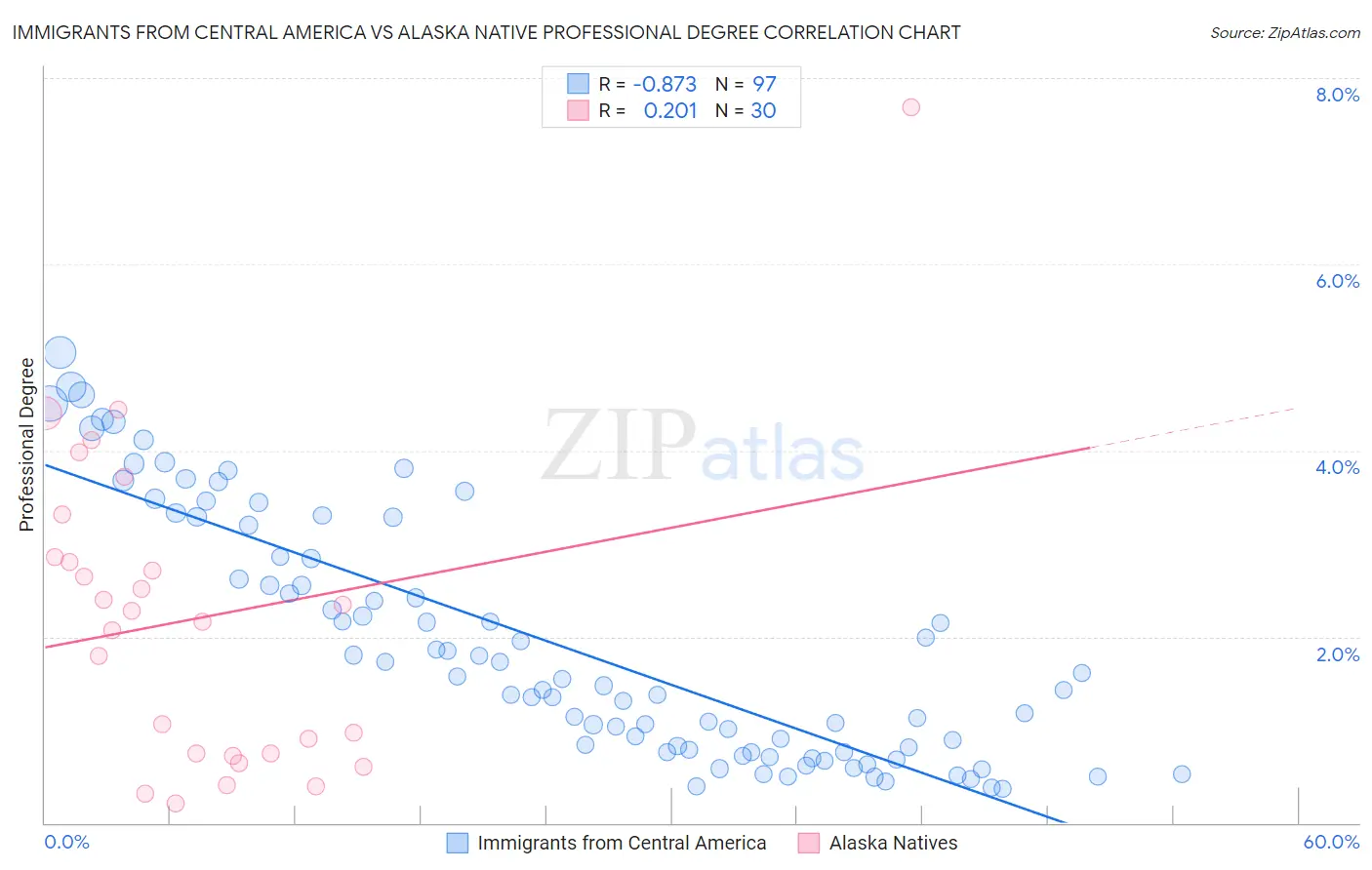 Immigrants from Central America vs Alaska Native Professional Degree