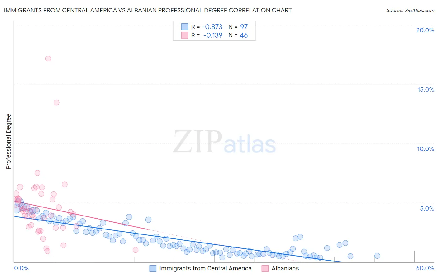 Immigrants from Central America vs Albanian Professional Degree