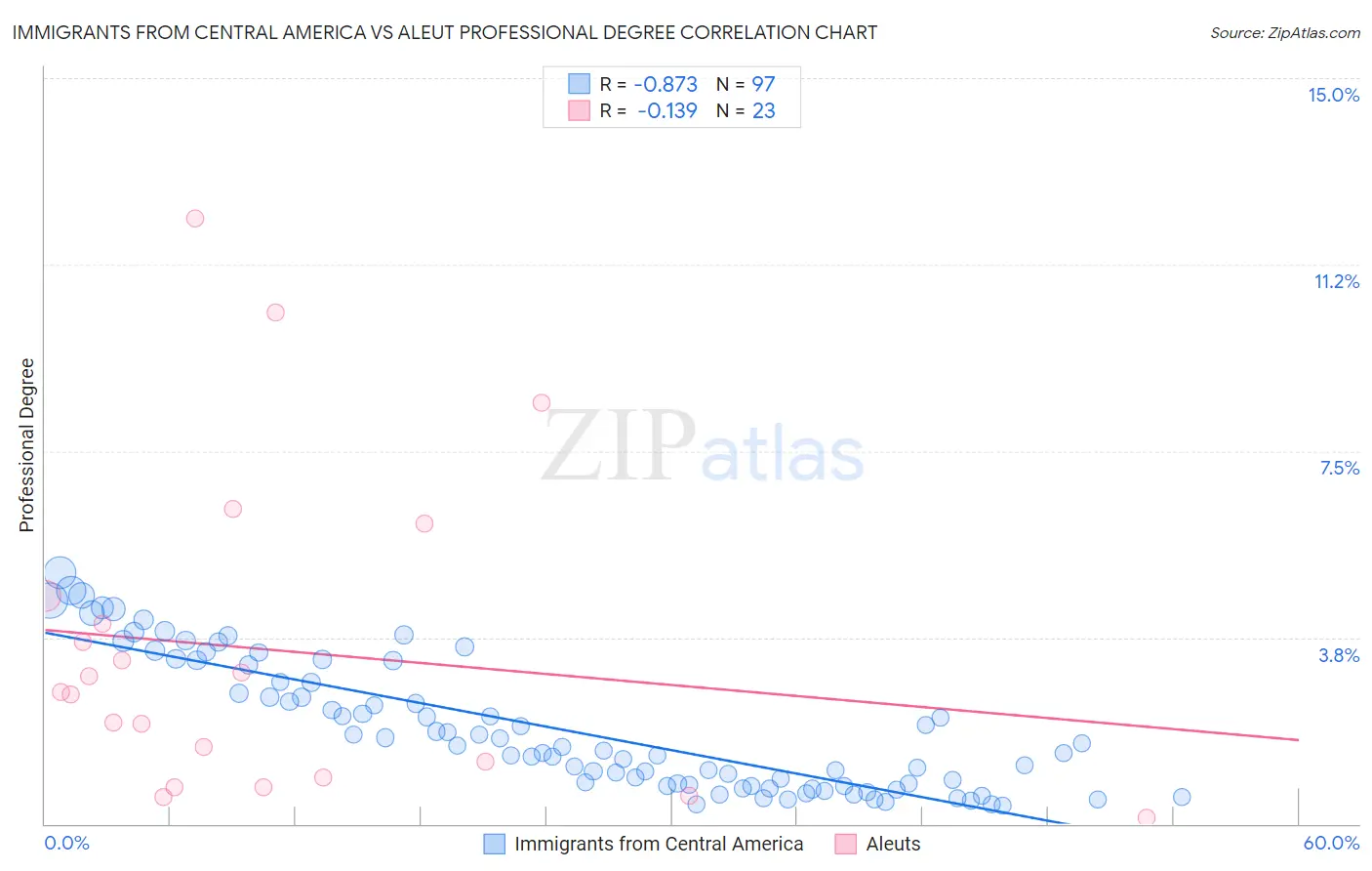Immigrants from Central America vs Aleut Professional Degree