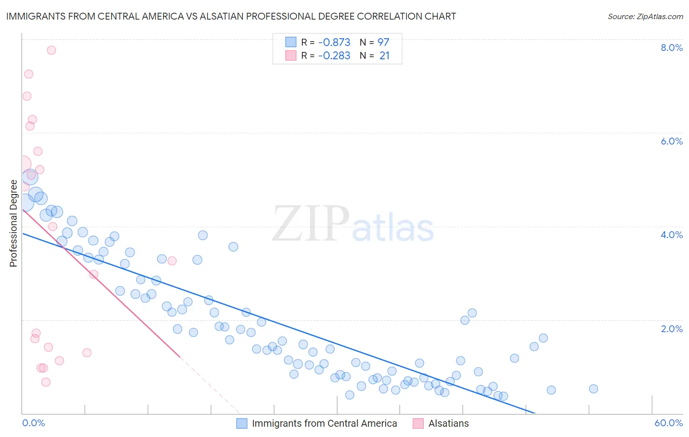 Immigrants from Central America vs Alsatian Professional Degree