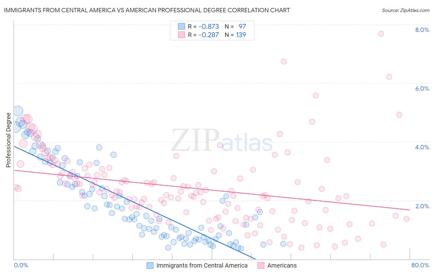 Immigrants from Central America vs American Professional Degree