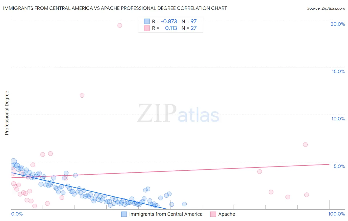 Immigrants from Central America vs Apache Professional Degree