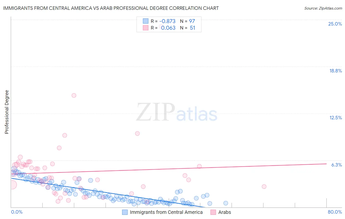 Immigrants from Central America vs Arab Professional Degree