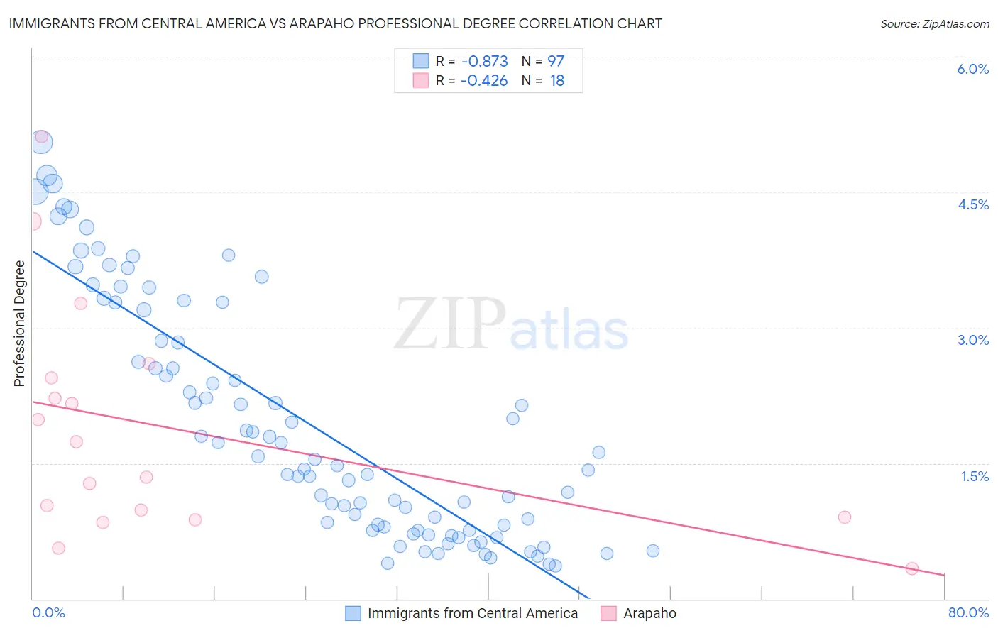Immigrants from Central America vs Arapaho Professional Degree