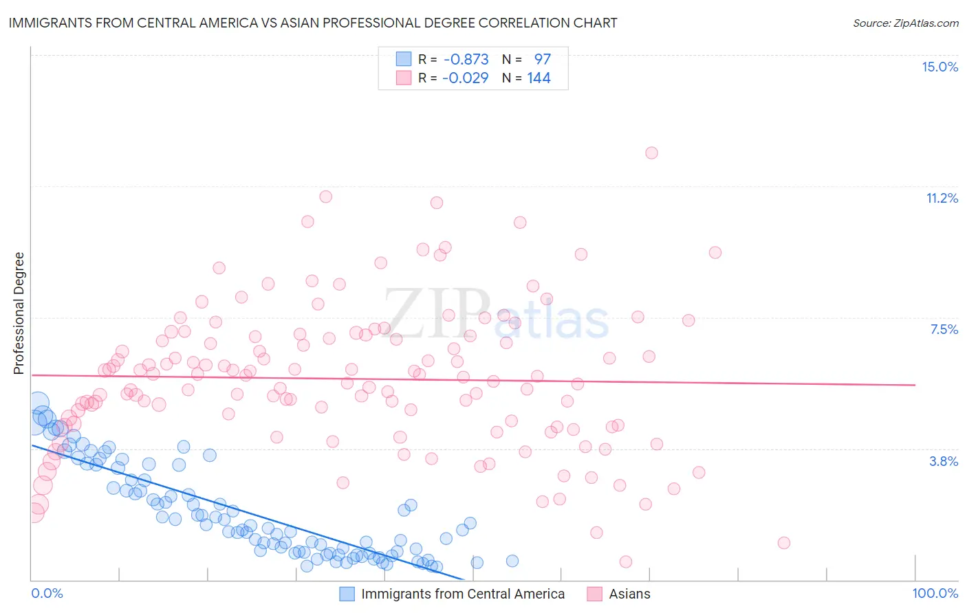 Immigrants from Central America vs Asian Professional Degree