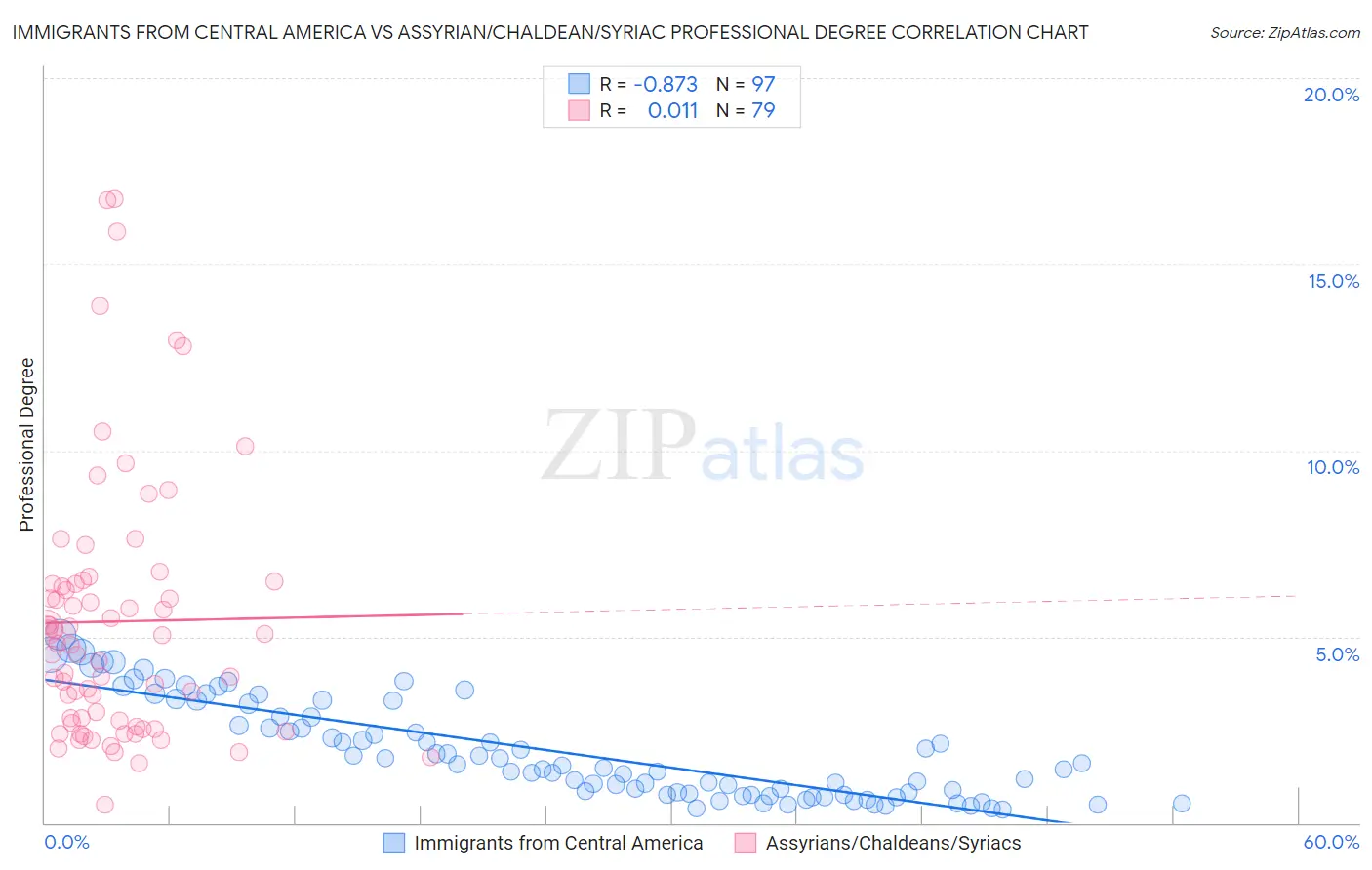 Immigrants from Central America vs Assyrian/Chaldean/Syriac Professional Degree