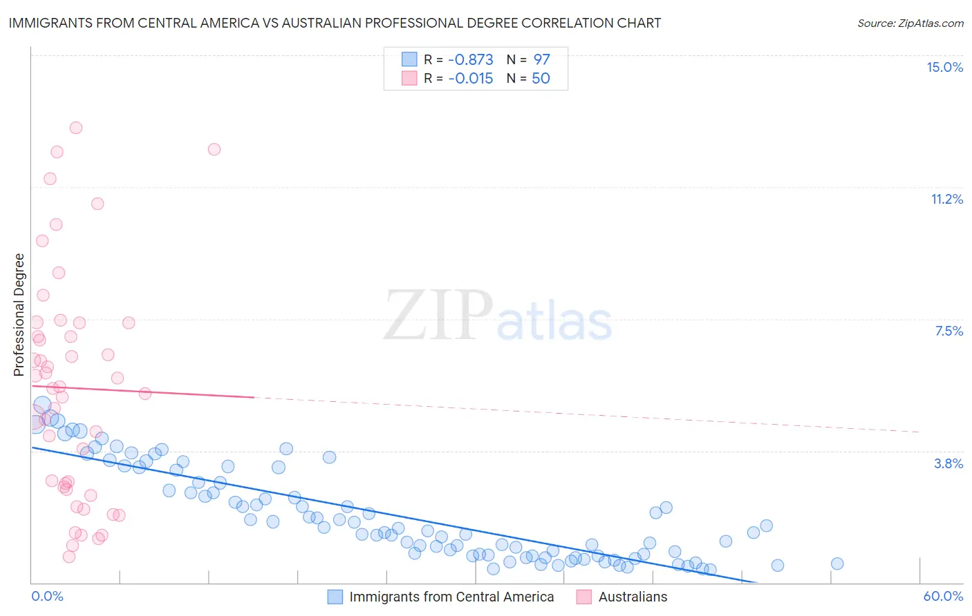 Immigrants from Central America vs Australian Professional Degree